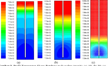 Gambar 2. Profil Temperatur Slurry Batubara pada waktu (menit): (a) 10; (b) 30; (c) 