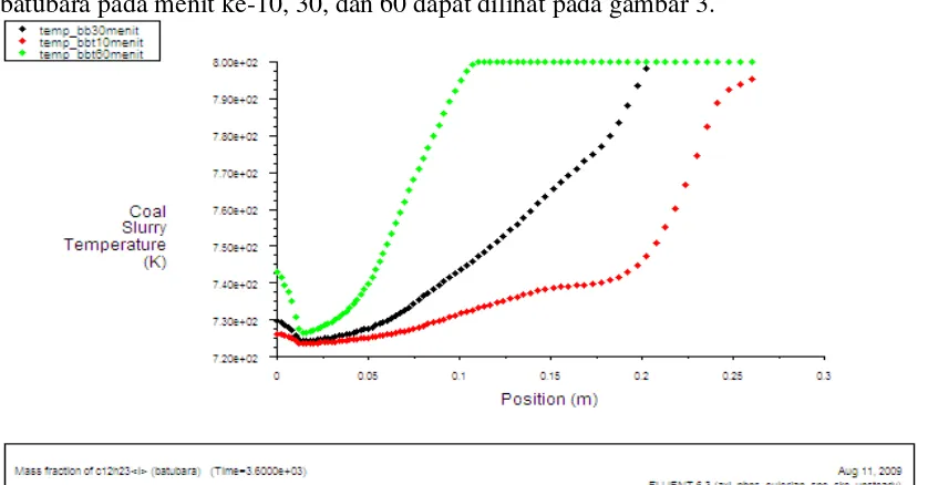 Gambar 3.  Perbandingan Profil Temperatur Slurry Batubara dalam autoclave pada waktu: (a) 10 menit; (b) 30 menit; (c) 60 menit 