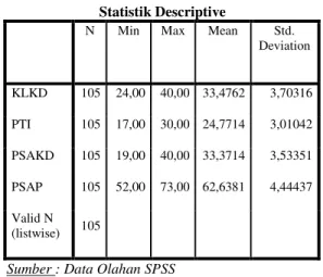 Tabel 2  Statistik Descriptive 