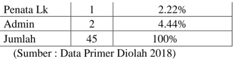 Tabel  4.4  menujukkan  bahwa  sebagian  besar  responden  menempati  jabatan  Pelaksana  di  OPD  sejumlah  14  responden  dengan  presentase  sebesar  31,12%