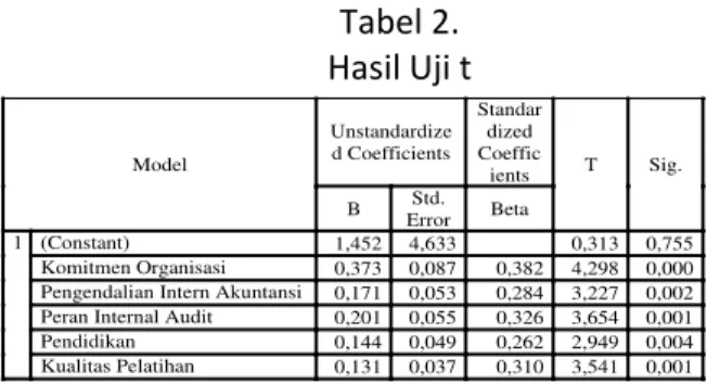 Tabel 2.  Hasil Uji t 