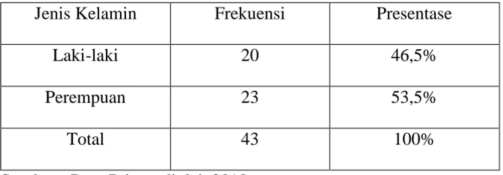 Tabel  4.1  tentang  pengembalian  kuesioner,  dapat  dilihat  bahwa  jumlah  kuesioner  yang  kembali  dan  dapat  di  olah  berjumlah  44  (86%)