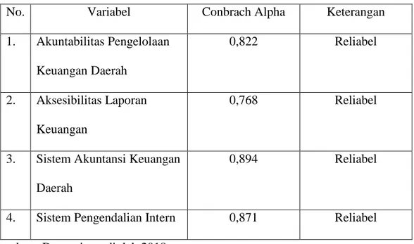 Tabel 4.8  Hasil Uji Reabilitas 