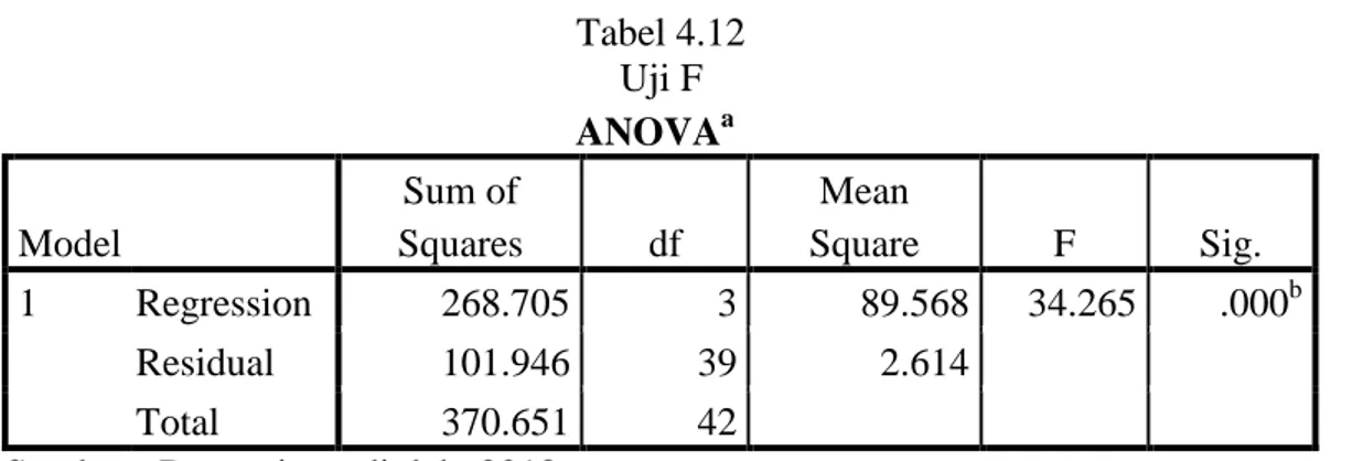 Tabel 4.12  Uji F  ANOVA a Model  Sum of  Squares  df  Mean  Square  F  Sig.  1  Regression  268.705  3  89.568  34.265  .000 b Residual  101.946  39  2.614    Total  370.651  42  