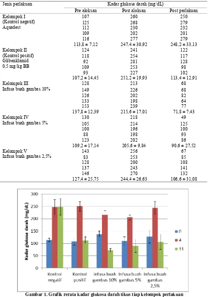 Tabel 1. Data rerata kadar glukosa darah tikus tiap kelompok perlakuan  