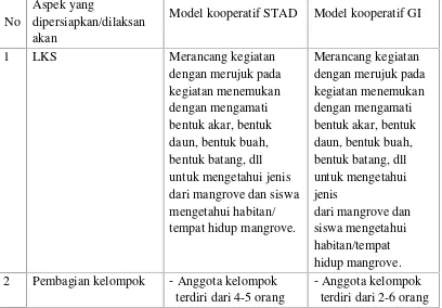 Tabel 2.3 Persamaan dan perbedaan antara model kooperatif STAD danmodel kooperatif GI pada pembelajaran tentang konservasimangrove