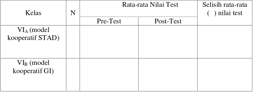 Tabel 5.1Nilai rata-rata pengetahuan siswa kelas VIA (pembelajaran yangmenggunakan model kooperatif STAD ) dan kelas VIB (pembelajaranyang menggunakan model kooperatif GI)