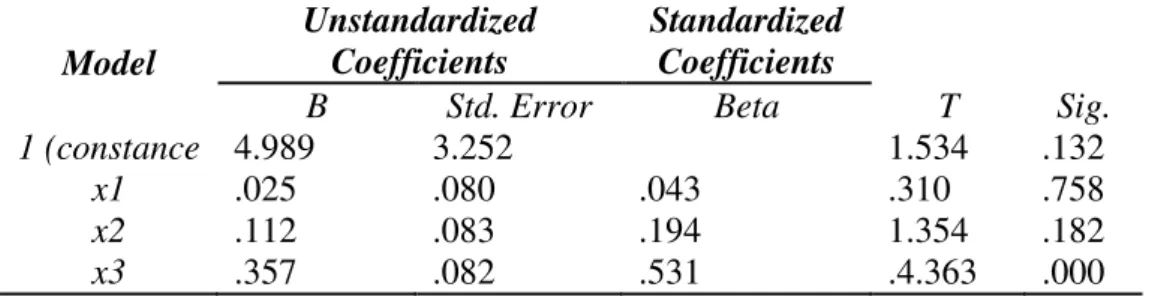 Tabel 4.12  Hasil Uji t  Model  Unstandardized Coefficients  Standardized Coefficients 