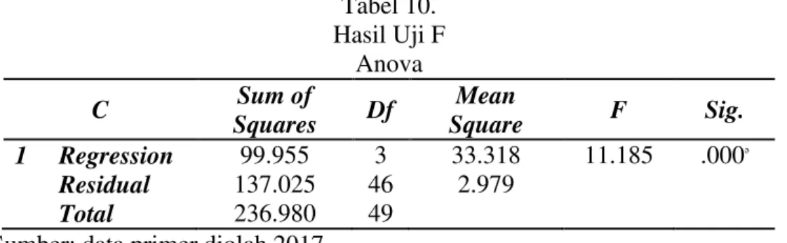 Tabel 10.  Hasil Uji F  Anova  C  Sum of  Squares  Df  Mean  Square  F  Sig.  1     Regression  99.955  3  33.318  11.185  .000 ₔ        Residual  137.025  46  2.979         Total  236.980  49  Sumber: data primer diolah 2017 