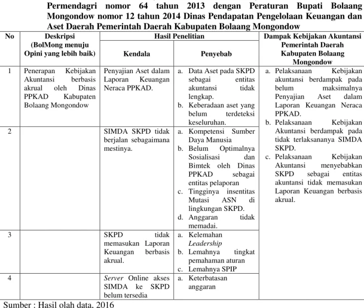 Tabel  5.5   Uraian  Kendala  dan  Penyebab  Pelaksanaan  Kebijakan  Akuntansi  menurut  Permendagri  nomor  64  tahun  2013  dengan  Peraturan  Bupati  Bolaang  Mongondow nomor 12 tahun 2014 Dinas Pendapatan Pengelolaan Keuangan dan  Aset Daerah Pemerinta