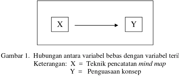 Gambar 1. Hubungan antara variabel bebas dengan variabel terikat
