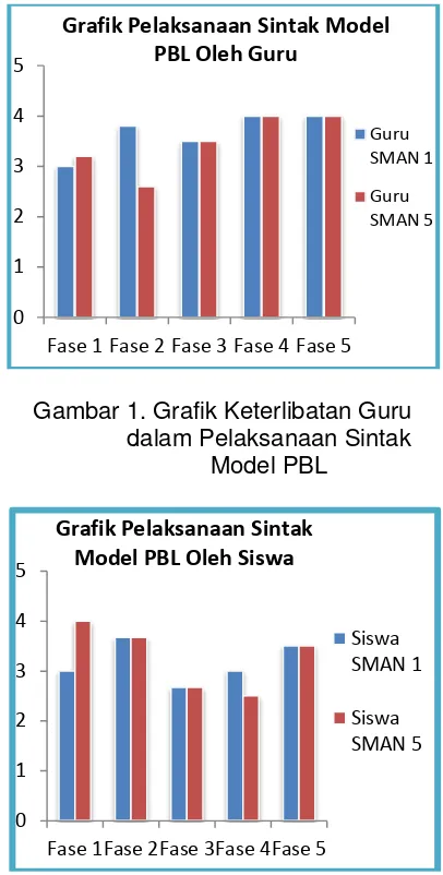 Grafik Pelaksanaan Sintak Model 