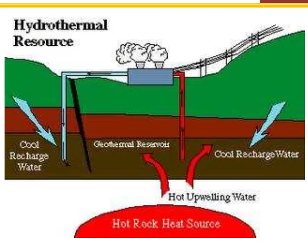 Gambar 1.Sumber: Nandar [2].  Sistem hidrothermal panas bumi. 