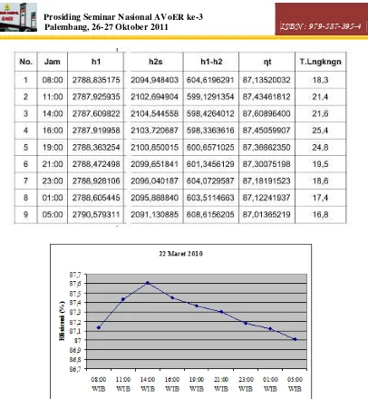 Tabel 2. Rata-rata efisiensi turbin bedasarkan perbedaan waktu  