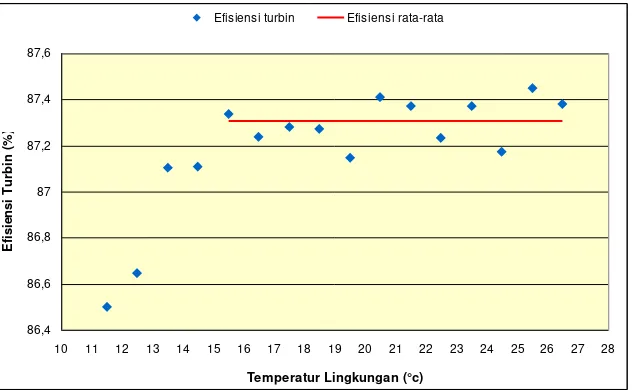 Gambar 4. Grafik rata-rata efisiensi turbin berdasarkan perbedaan waktu. 
