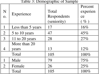 Table 3: Demographic of Sample 