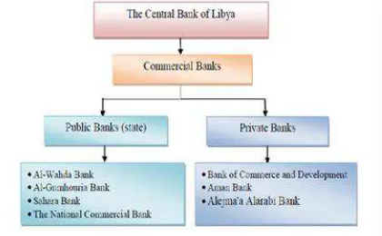 Figure 1: Structure of Libyan Commercial Banks 