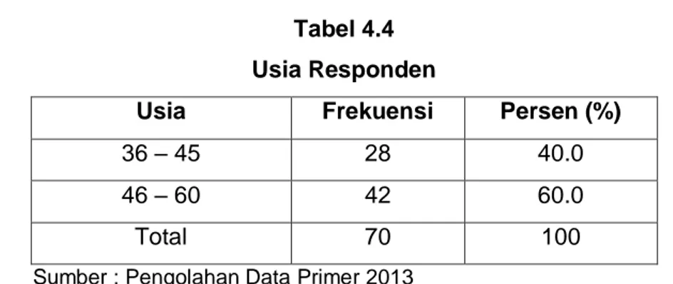 Tabel 4.4  Usia Responden 