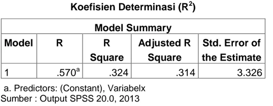 Tabel 4.26  Koefisien Determinasi (R 2 )  Model Summary  Model  R  R  Square  Adjusted R Square  Std