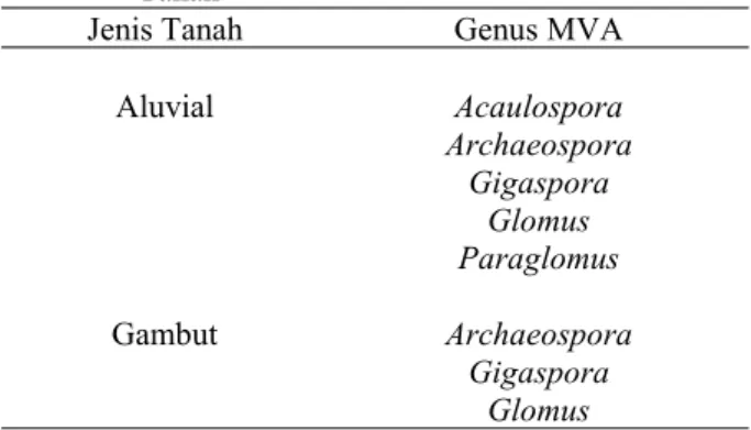 Tabel 1. Spora Genus Jamur MVA pada Tiga Jenis Tanah