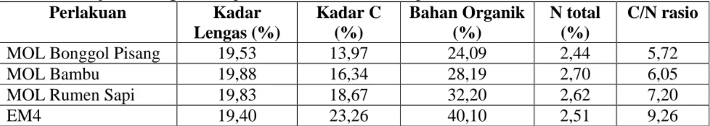 Tabel 7. Uji Kandungan Kompos setelah Proses Dekomposisi Kulit Kakao  Perlakuan  Kadar  Lengas (%)  Kadar C (%)  Bahan Organik (%)  N total (%)  C/N rasio 