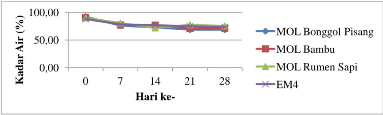 Gambar 5. Grafik Perubahan Kadar Air selama Dekomposisi 0,00 50,00 100,00 0 7 14 21 28 Kadar Air (%) Hari ke- 