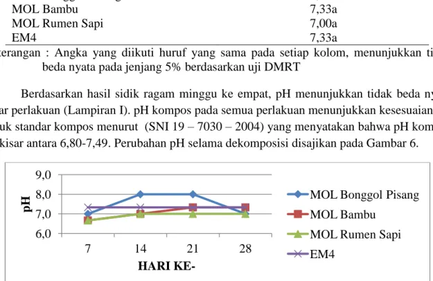 Tabel 6. Tingkat Keasaman (pH) Kompos Kulit Kakao Minggu 4 
