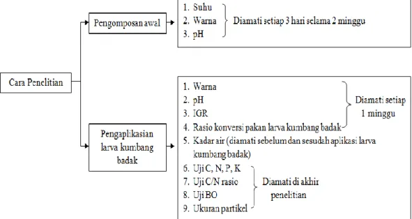 Gambar 1. Diagram Pohon Cara Penelitian 