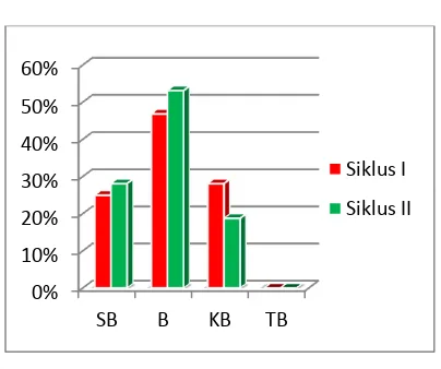 Gambar 2.  Histogram Hasil Penilaian  Angket Minat Belajar Siswa Siklus I dan Siklus II 