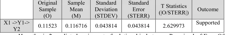 Table 5.6. Testing Result of Hypothesis 1 