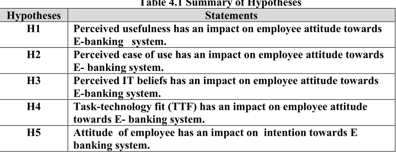 Table 4.1 Summary of Hypotheses 