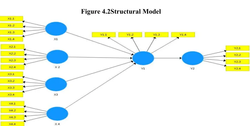 Figure 4.2Structural Model 