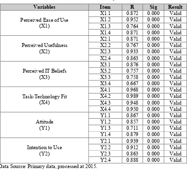 Table 5.2. Validity Result 