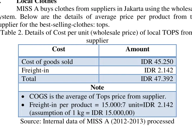 Table 2. Details of Cost per unit (wholesale price) of local TOPS from supplier 