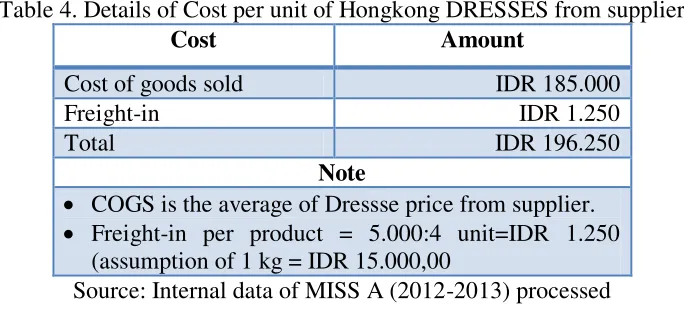 Table 4. Details of Cost per unit of Hongkong DRESSES from supplier 