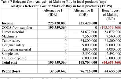 Table 7 Relevant Cost Analysis  of Make or Buy in local products (tops) 