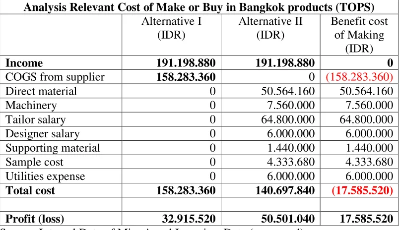 Table 8 Relevant Cost Analysis of Make or Buy in Bangkok products 