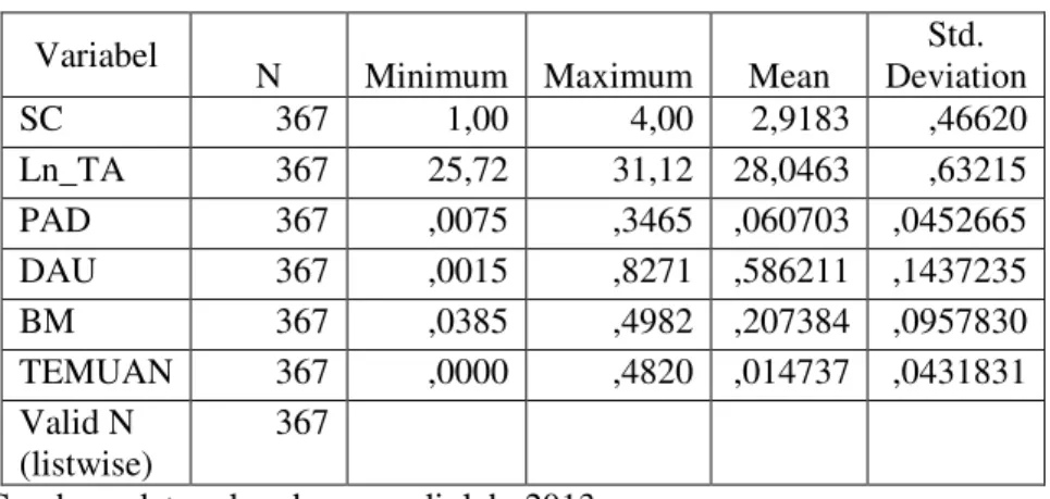 Tabel 2 Statistik Deskriptif 