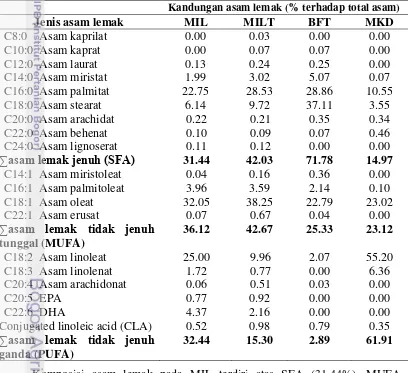Tabel 3  Karakteristik asam lemak minyak ikan lele, minyak ikan lele 