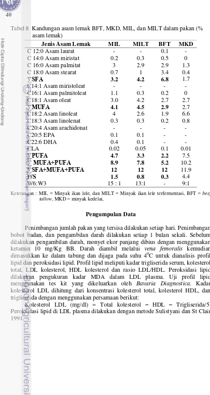 Tabel 8  Kandungan asam lemak BFT, MKD, MIL, dan MILT dalam pakan (% asam lemak)    