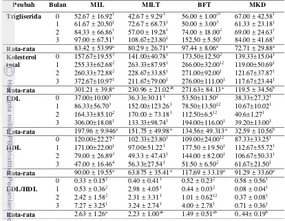 Tabel 11  Rata-rata profil lipid (mg/dl) MEP selama penelitian 