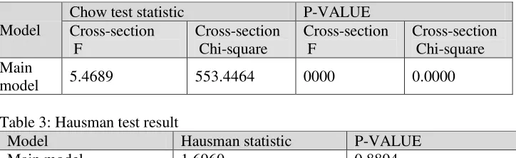 Table 2: Chow test results 