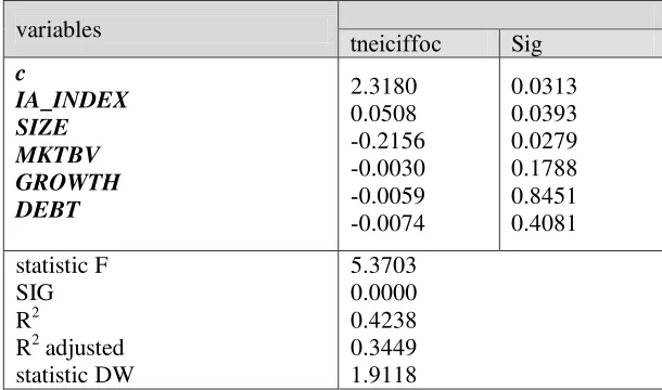 Table 4: hypothesis testing results 