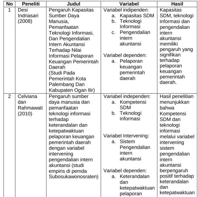 Tabel 2.1  Penelitian Terdahulu 