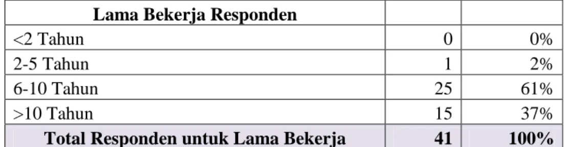 Tabel 1 terkait dengan karakteristik  responden  berdasarkan  pendidikan  akhir 