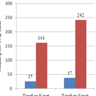 Gambar 4. Perbandingan jumlah spora FMA hasil isolasi dari lapangan dan hasil  pemerangkapan 