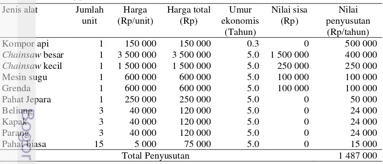 Tabel 2  Penggunaan alat pada produksi kerajinan kayu Toko Harapan Kita 
