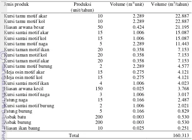 Tabel 4  Volume bahan baku kerajinan kayu selama satu tahun 