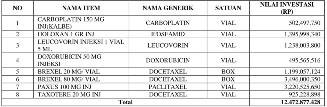 Tabel 1. Obat Kemoterapi kelompok A Analisis ABC Indeks Kritis (60%-30%-10%) 