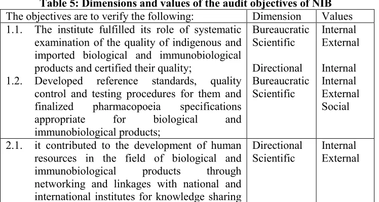 Table 5: Dimensions and values of the audit objectives of NIB 